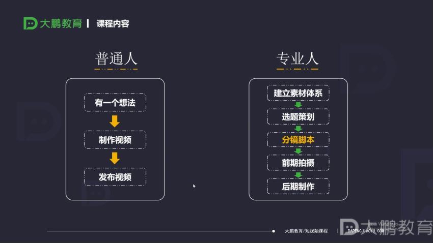 影视后期课程：短视频拍摄剪辑进阶模块 八戒 网盘分享(13.92G)