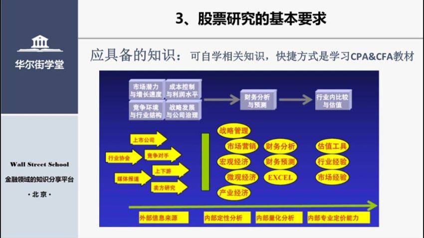 华尔街行业研究分析力（完结） 网盘分享(17.15G)