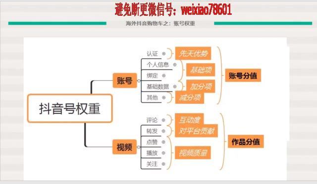 Tiktok短视频出海实战训练营（完结） 网盘分享(297.77M)