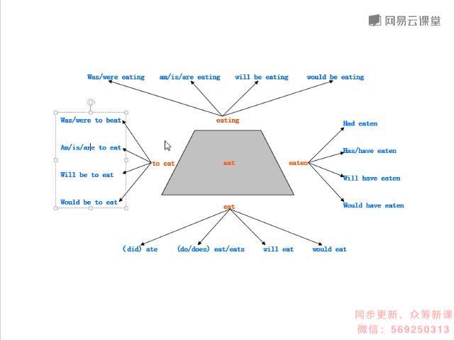 英语：英语思维：十课建立完美语法体系（完结） 网盘分享(3.27G)