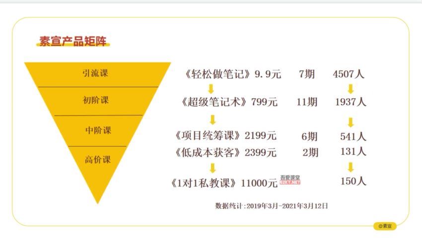 低成本获客变现营 网盘分享(4.83G)