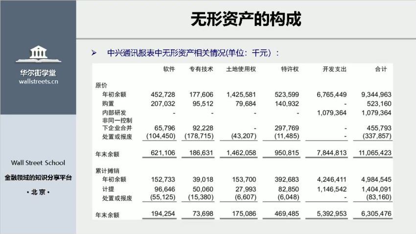 财务分析与报表造假实务专题课【完结】 网盘分享(3.28G)