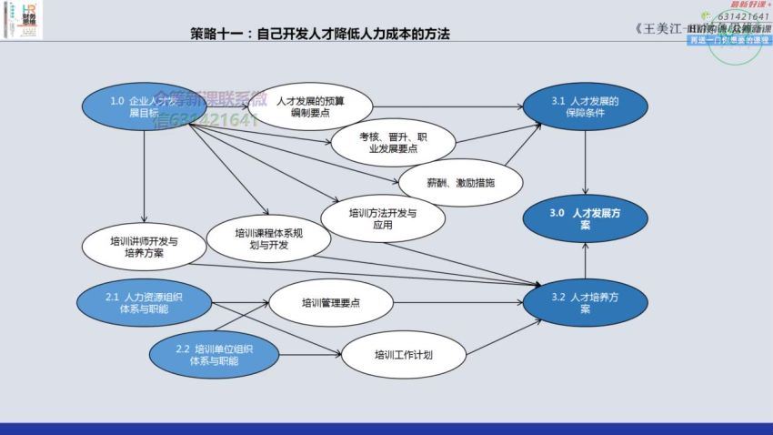 HR财务思维-人力成本预算分析与全面管控18招【完结】 网盘分享(180.13M)